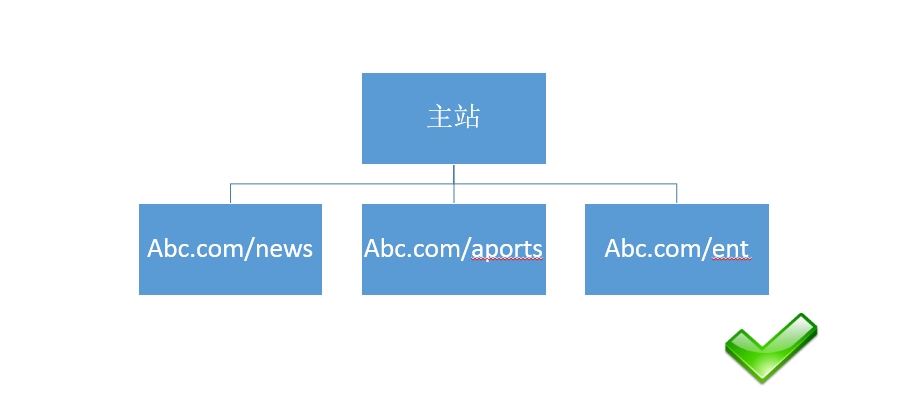 织梦栏目及文章页路径优化方法