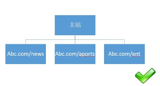 pbootcms程序URL路径扁平化目录结构处理利于SEO优化