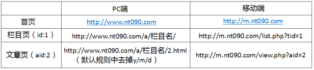 织梦程序PC+WAP提交百度移动适配规则写法