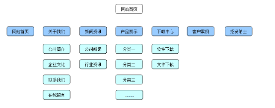 易优CMS-后台使用-如何管理栏目