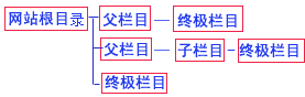 帝国CMS新手教程父栏目,终极栏目,非终极栏目的区别 - 帝国cms教程